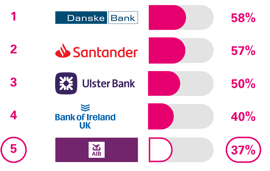 Independent Service Quality Survey AIB (NI) Business