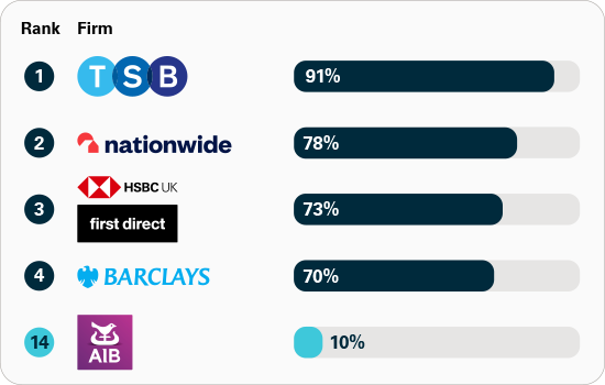 1 TSB 91 Percent, 2 Nationwide 78 Percent, 3 HSBC UK First Direct 73 Percent, 4 Barclays 70 Percent, 14 AIB 10 Percent 