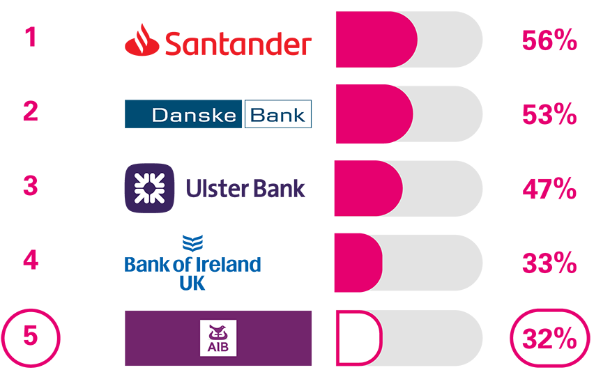 1 Santander 56%, 2 Danske Bank 53%, 3 Ulster Bank 47%, 4 Bank of Ireland UK 33%, 5 AIB (NI) 32%