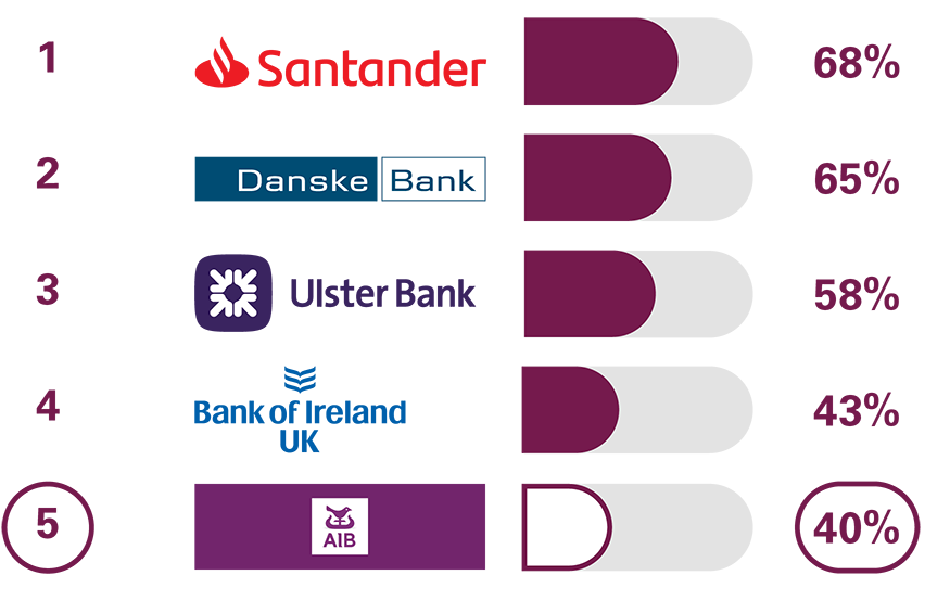 1 Santander 68%, 2 Dansk Bank 65%, 3 Ulster Bank 68%, 4 Bank of Ireland UK 43%, 5 AIB (NI) 40%