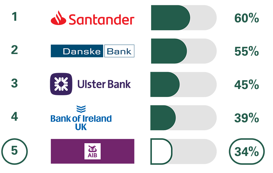 1 Santander 60%, 2 Danske Bank 55%, 3 Ulster Bank 45%, 4 Bank of Ireland UK 39%, 5 AIB (NI) 34%
