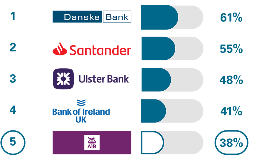 1 Danske Bank 61%, 2 Santander 55%, 3 Ulster Bank 48%, 4 Bank of Ireland UK 41%, 5 AIB (NI) 38%