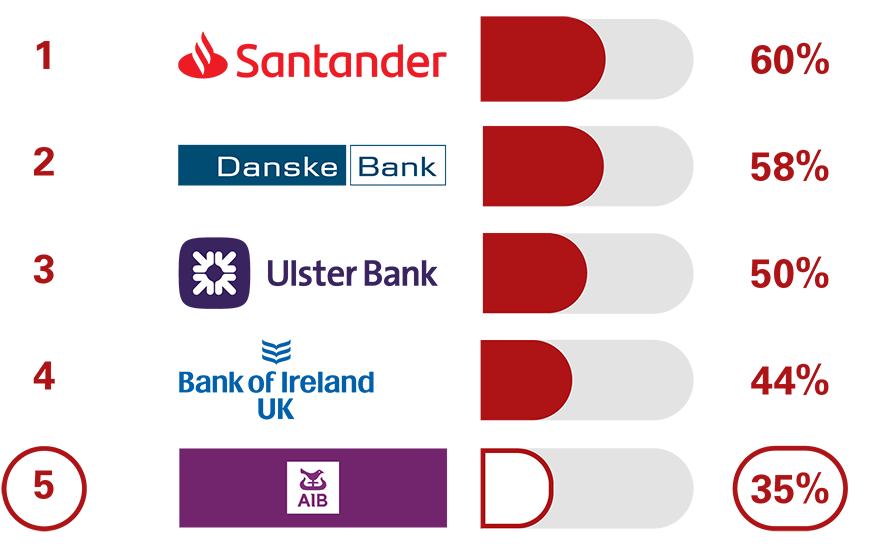 1 Santander 60%, 2 Danske Bank 58%, 3 Ulster Bank 50%, 4 Bank of Ireland UK 44%, 5 AIB (NI) 35%