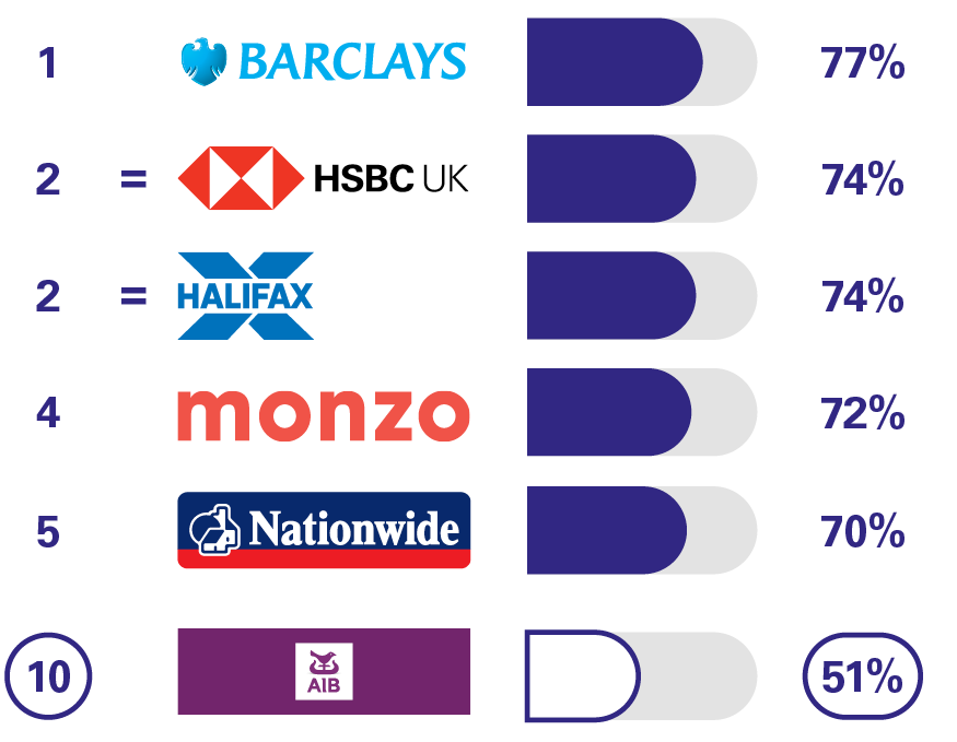 1 Barclays 77%, 2= HSBC UK 74% 2= Halifax 74%, 4 Monzo 72%, 5 Nationwide 70%, 10 AIB (NI) 51%