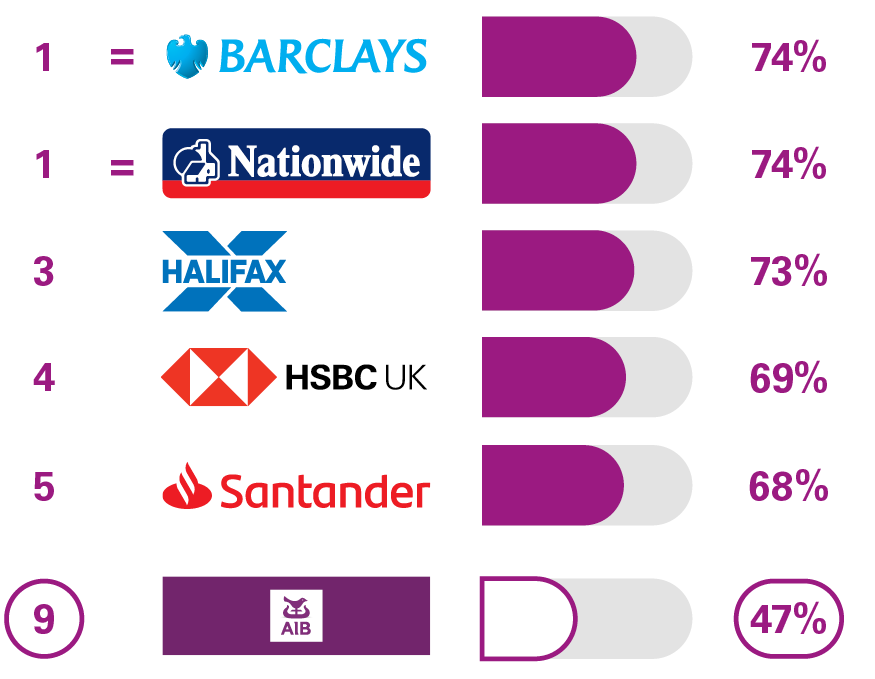 1=Barclays 74%, 2 =Nationwide 74%, 3 Halifax 73%, 4 HSBC UK 69%, 5 Santander 68% 9 AIB (NI) 50%