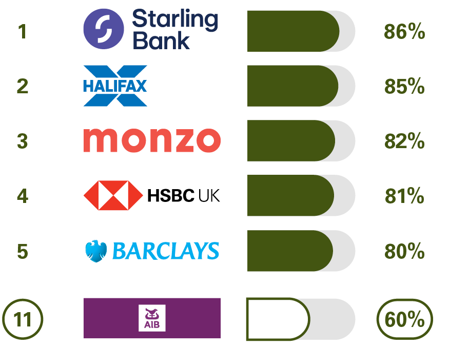 1 Starling Bank 86%, 2 Halifax 85%, 3 Monzo 82%, 4 HSBC UK 81%, 5 Barclays 80% 11 AIB (NI) 60%