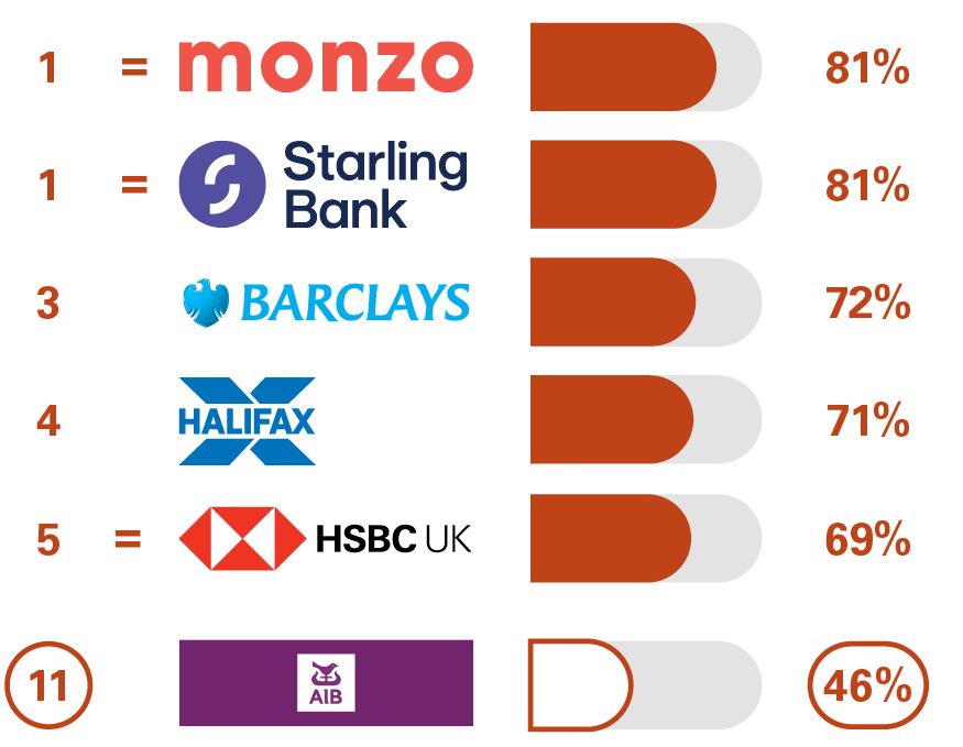 1 Monzo 81%, 1 Starling Bank 81%, 3 Barclays 72%, 4 Halifax 71%, 5 HSBC UK 69%, 11 AIB (NI) 46%