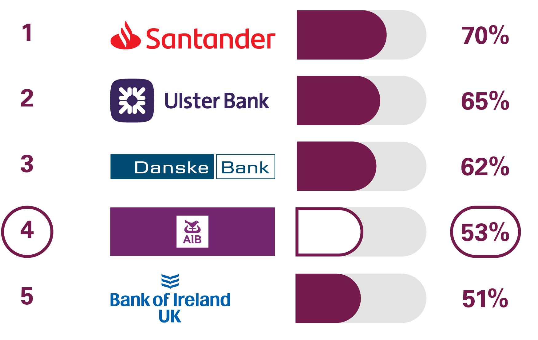 1 Santander 70%, 2 Ulster Bank 65%, 3 Danske Bank 52%, 4 AIB (NI) 53%, 5 Bank of Ireland UK 51%