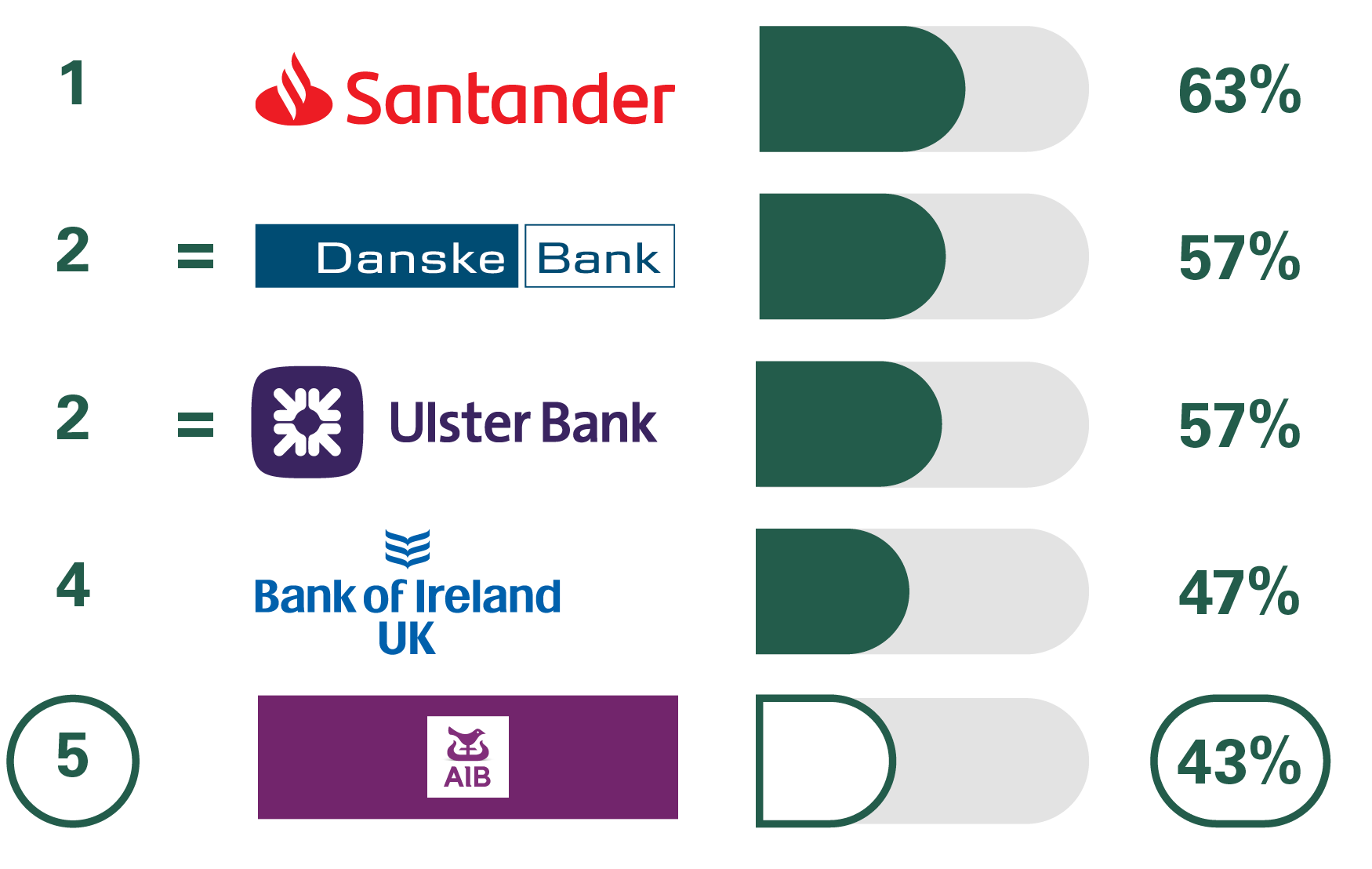 1 Santander 63%, 2 = Danske Bank 57%, 2 = Ulster Bank 57%, 4 Bank of Ireland UK 47%, 5 AIB (NI) 43%,