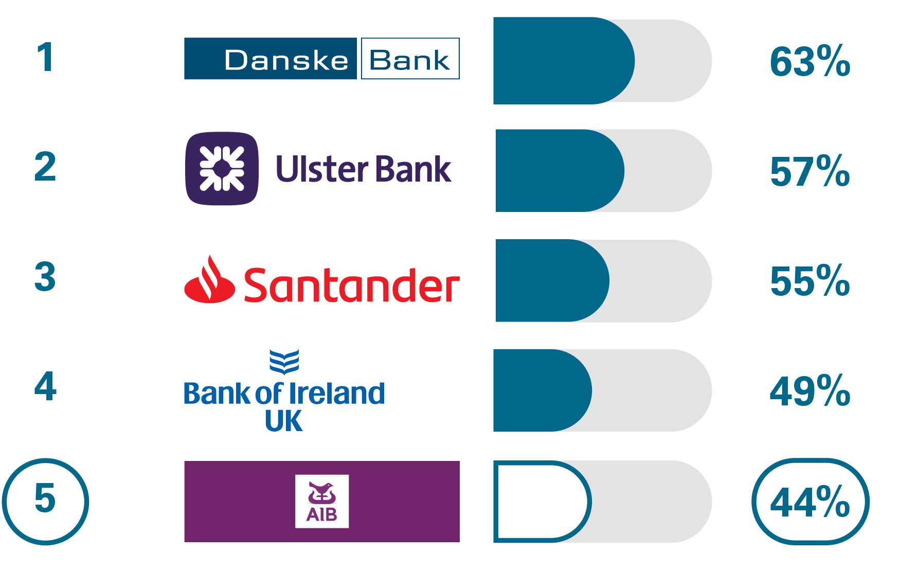 1 Danske Bank 63%, 2 Ulster Bank 57%, 3 Santander 55%, 4 Bank of Ireland UK 49%, 5 AIB (NI) 44%,
