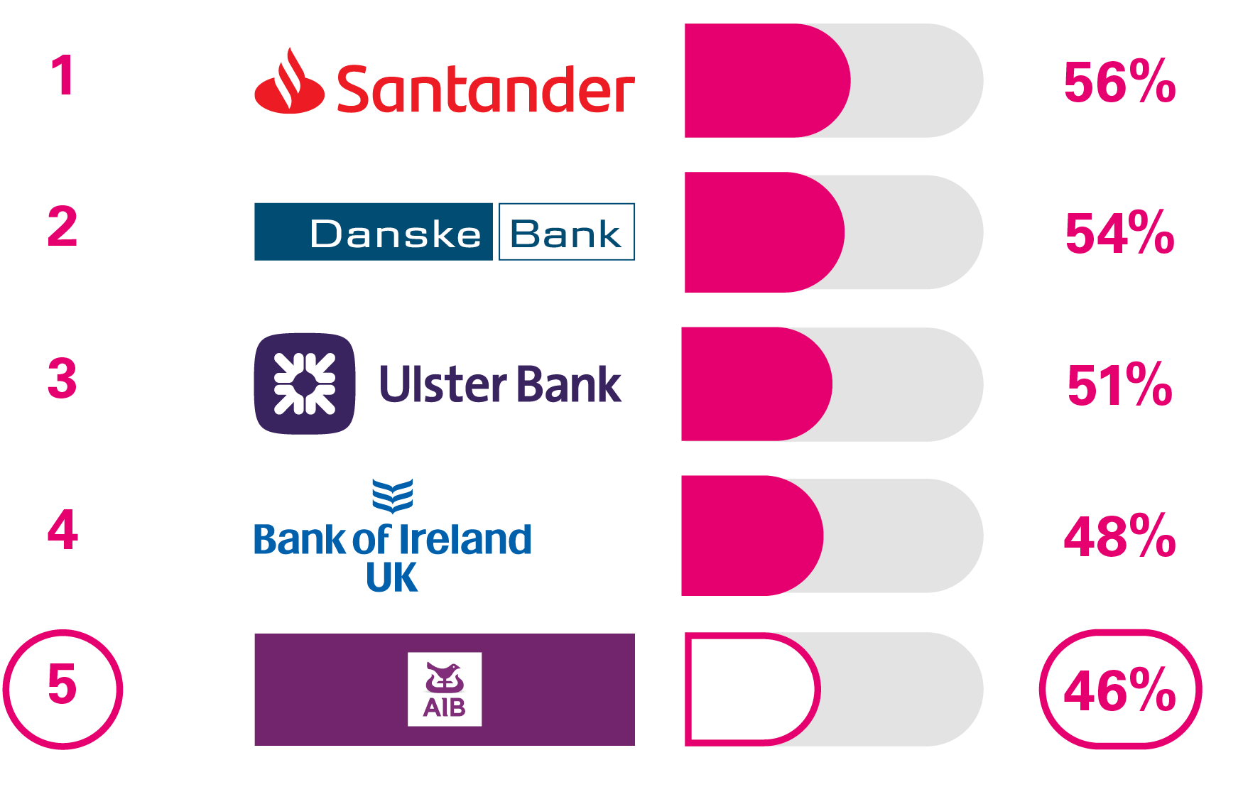 1 Santander 56%, 2 Danske Bank 54%, 3 Ulster Bank 51%, 4 Bank of Ireland UK 48%, 5 AIB (NI) 46%
