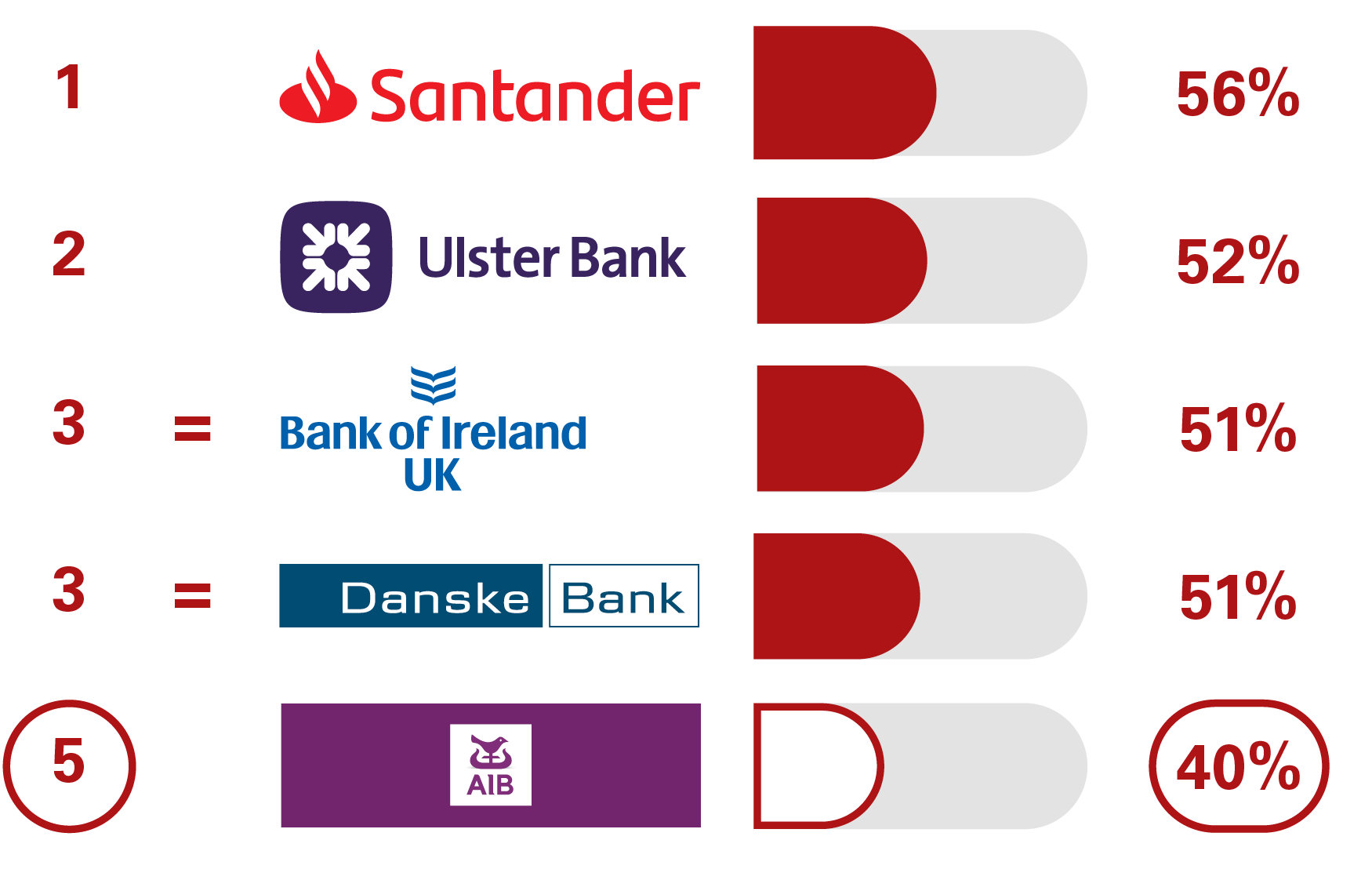 1 Santander 56%, 2 Ulster Bank 52%, 3 = Bank of Ireland UK 51%, 3 = Danske Bank 51%, 5 AIB (NI) 40%