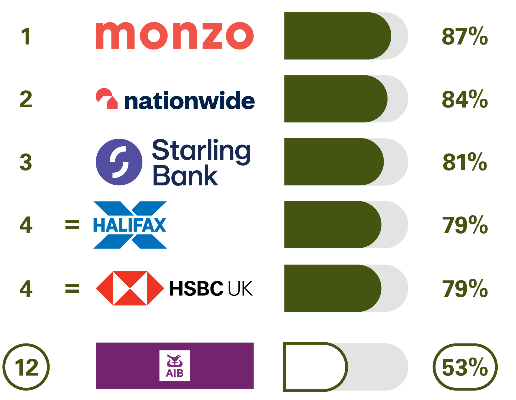 1 Monzo 87%, 2 Nationwide 84%, 3 Starling Bank 81%, 4 = Halifax 79%, 4 = HSBC UK 79%, 12 AIB (NI) 53%