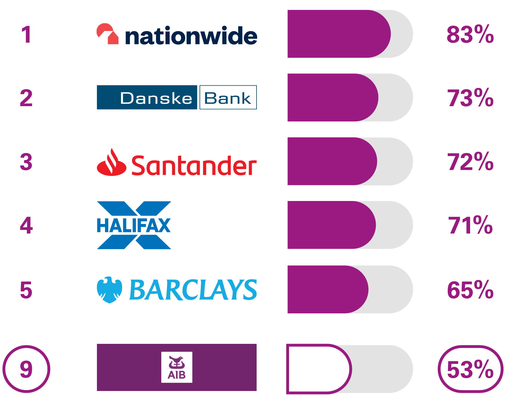 1 Nationwide 83%, 2 Danske Bank 73%, 3 Santander 72%, 4 Halifax 71%, 5 Barclays 65%, 9 AIB (NI) 53%
