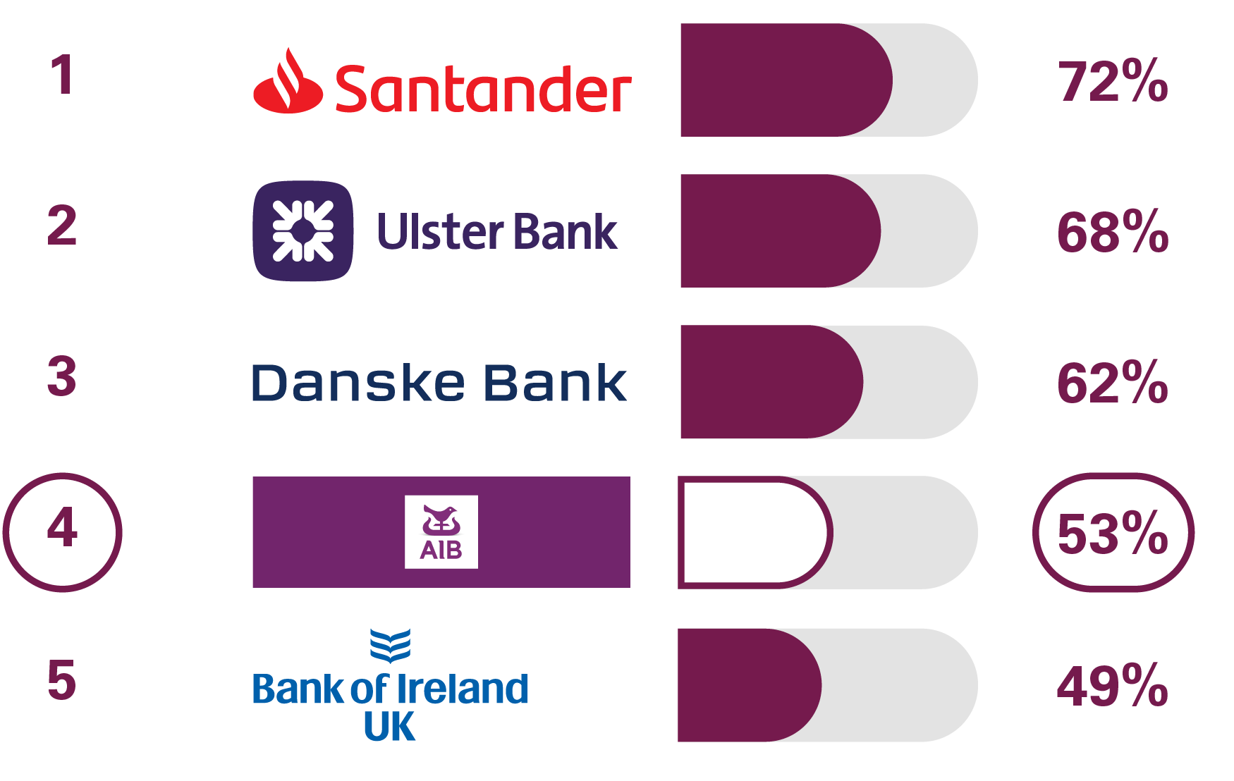 1 Santander 72%, 2 Ulster Bank 68%, 3 Danske Bank 62%, 4 AIB (NI) 53%, 5 Bank of Ireland UK 49%