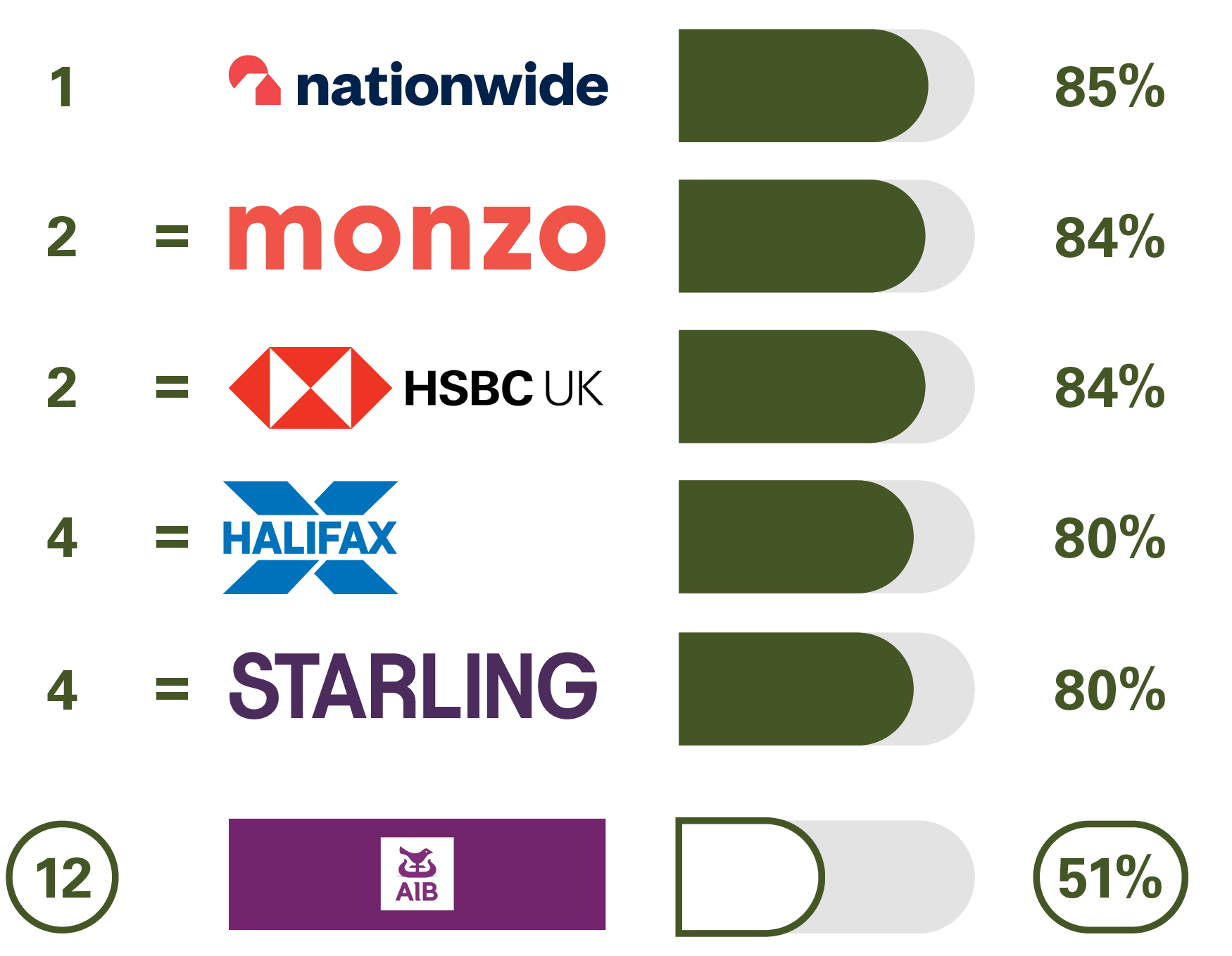 1 Nationwide 85%, 2 = Monzo 84%, 2 = HSBC UK 84%, 4  =  Halifax 80%, 4 = Starling 80%, 12 AIB (NI) 51%